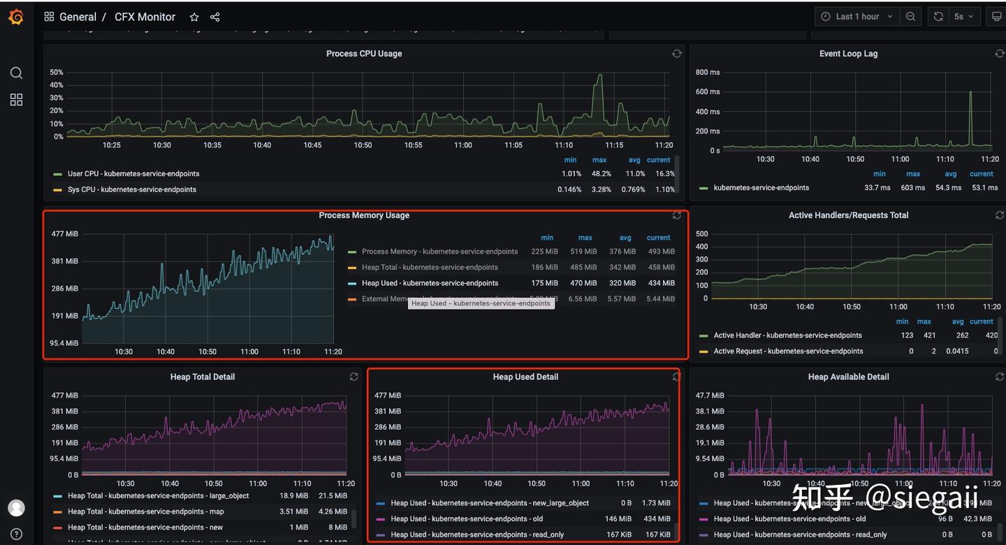 Grafana 中持续上涨的进程内存、V8 堆和活动句柄